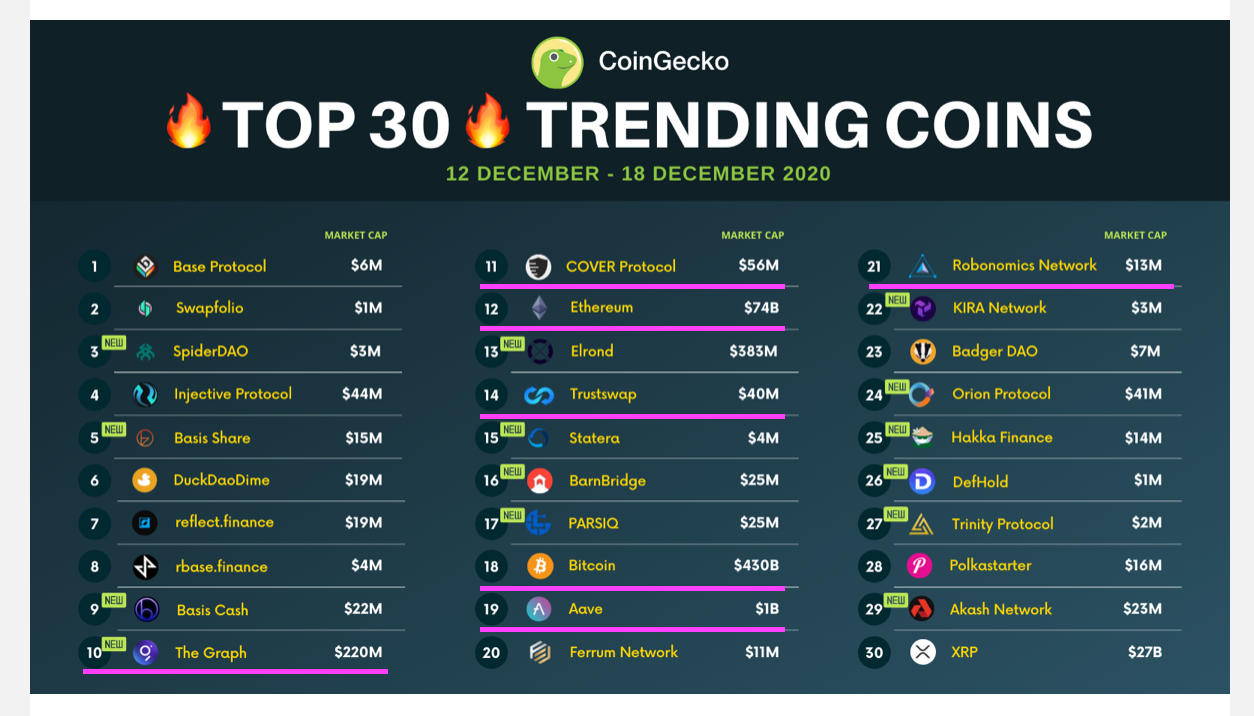 Top 30 Trending Coins by Coin Gecko Search Volume 12/18 | by Ideabuds |  Medium