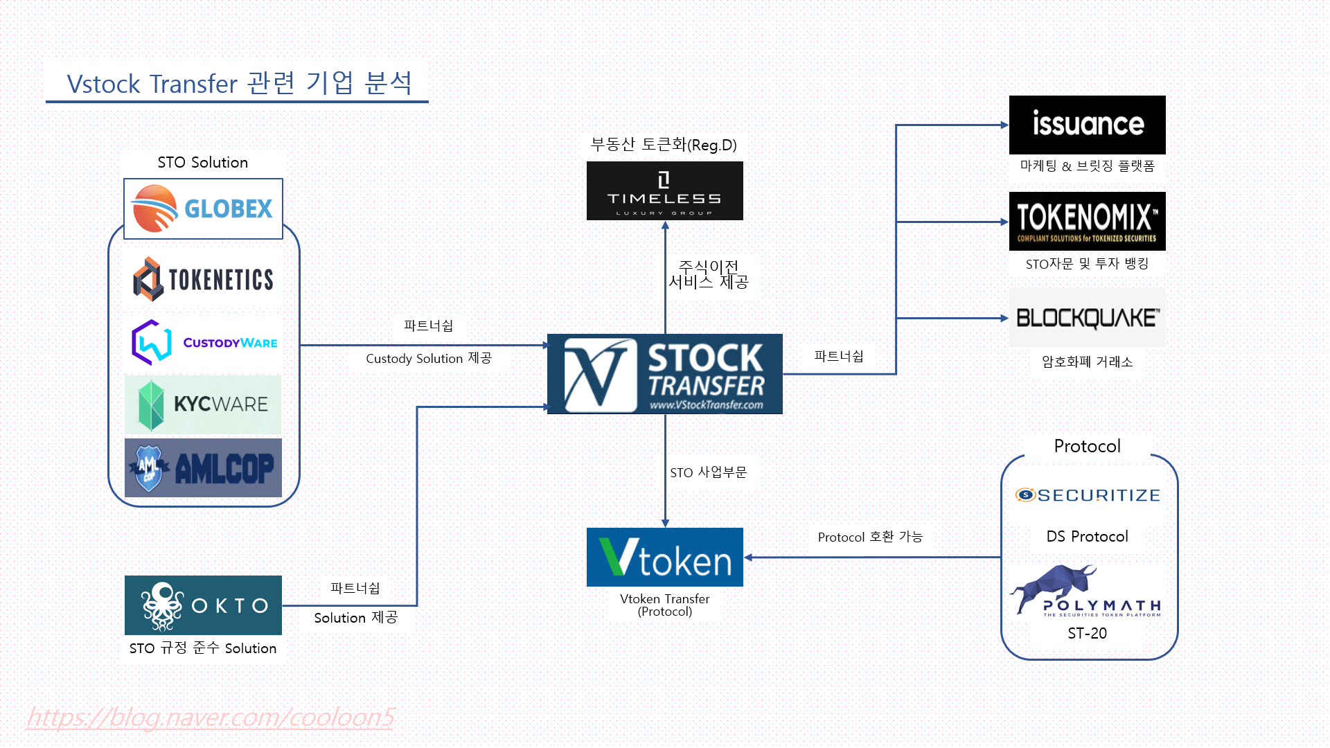 브이스톡트랜스퍼(#Vstock Transfer) 증권형토큰 이전 에이전트 분석 [#STO] | by KyoungHoon Lee |  Medium