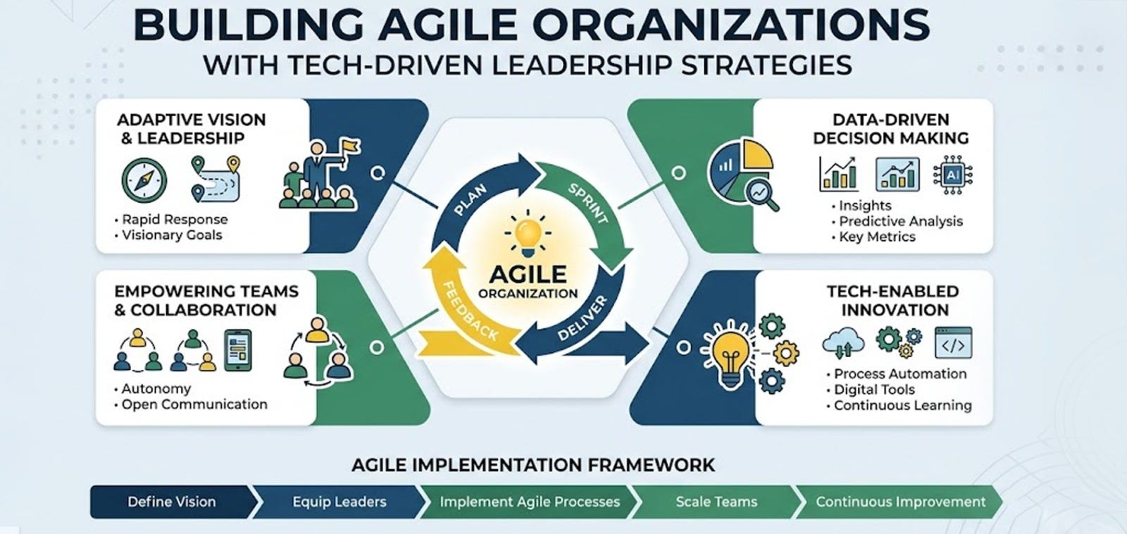 Agile Organization Framework