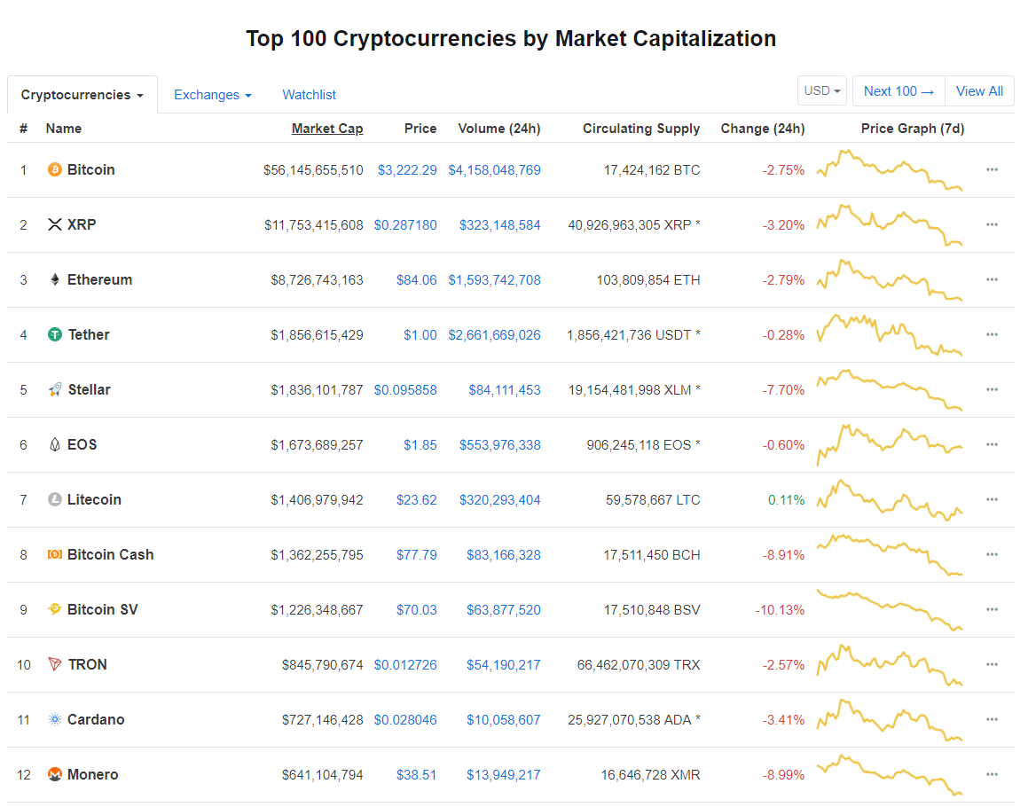 Why do the Cryptocurrencies fall? | by Telmo Subira Rodriguez | DRILL |  Medium