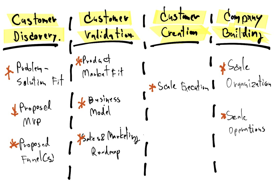 Customer Development คืออะไร และต่างจากการวิจัยตลาดแบบทั่วไปอย่างไร