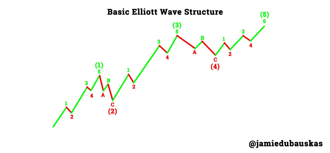 Elliott Wave of My Life: A Self Reflection of A Newly Minted 20-Year Old |  Medium