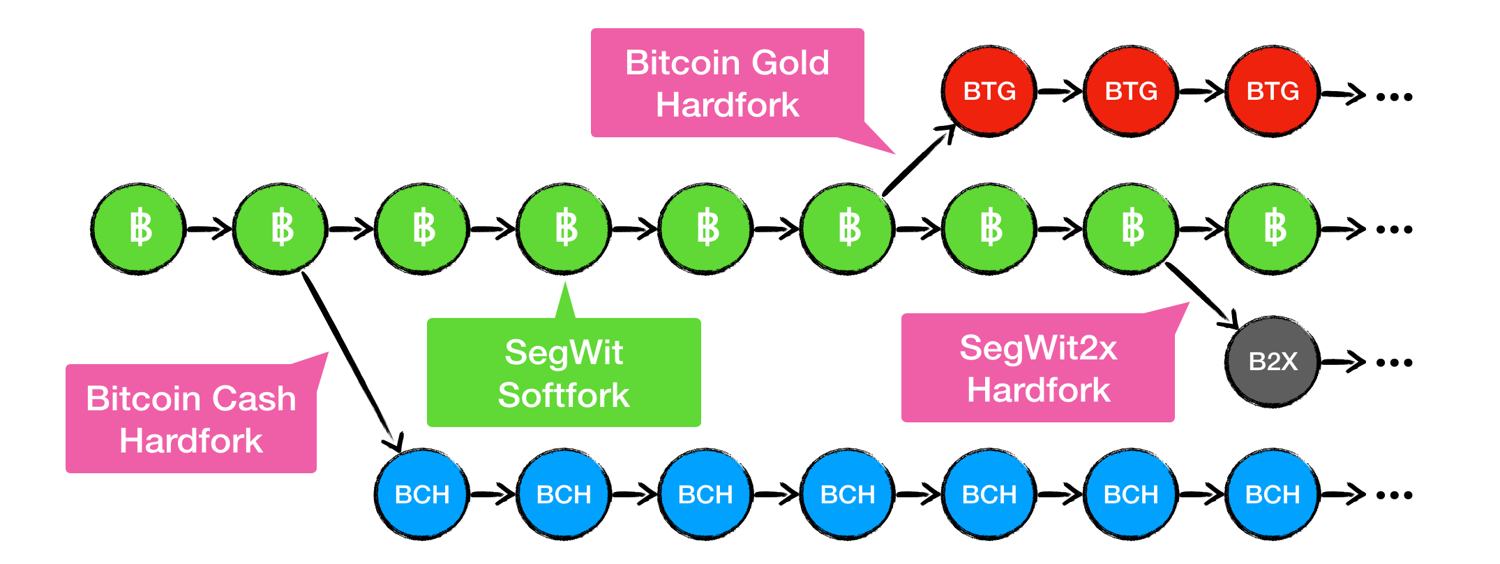 Bitcoin: Fork. Dopo aver visto nel precedente articolo… | by Davide Lo  Pilato | Medium