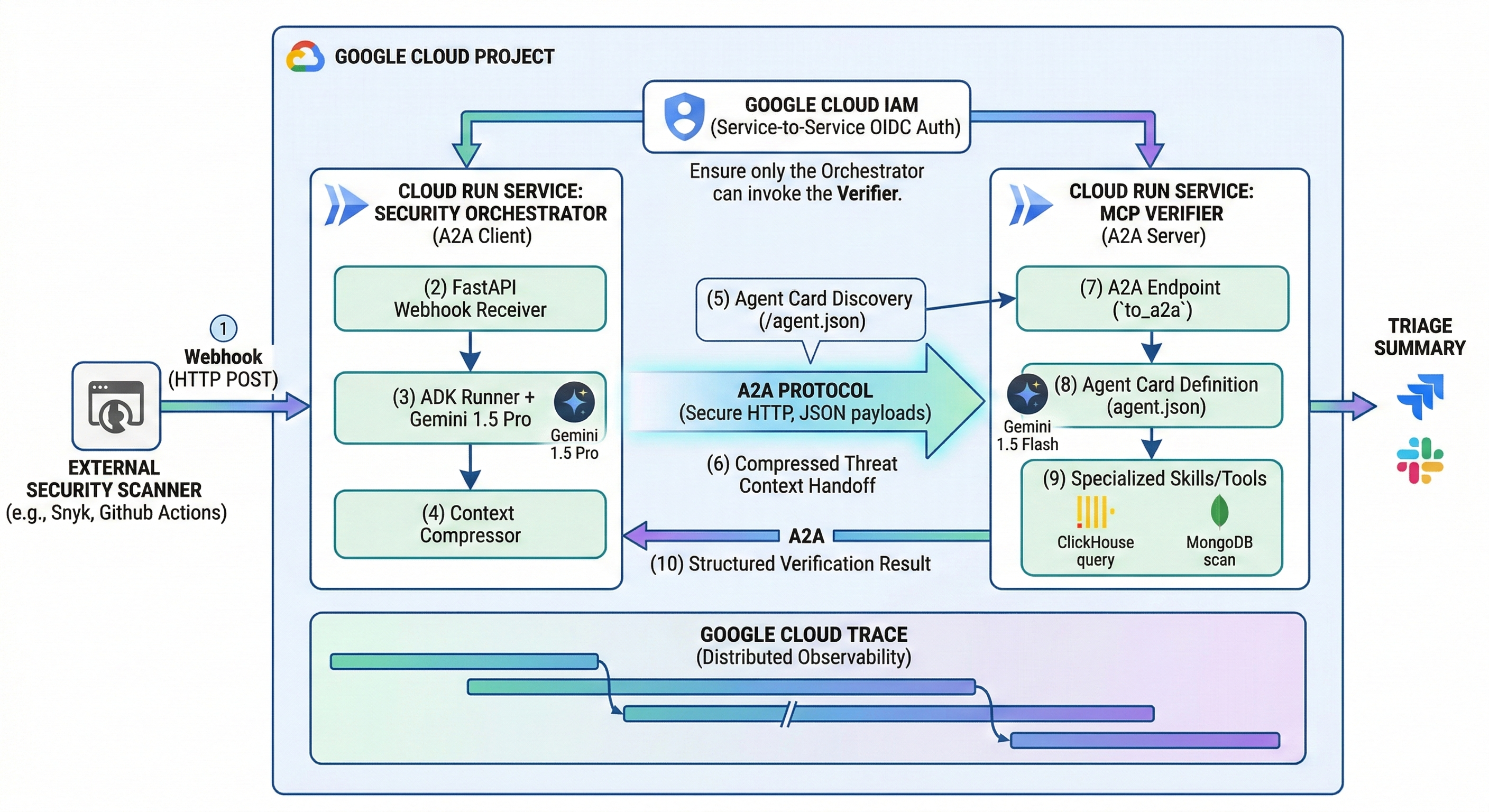 Secure Multi-Agent Orchestration with A2A | Google Cloud - Community