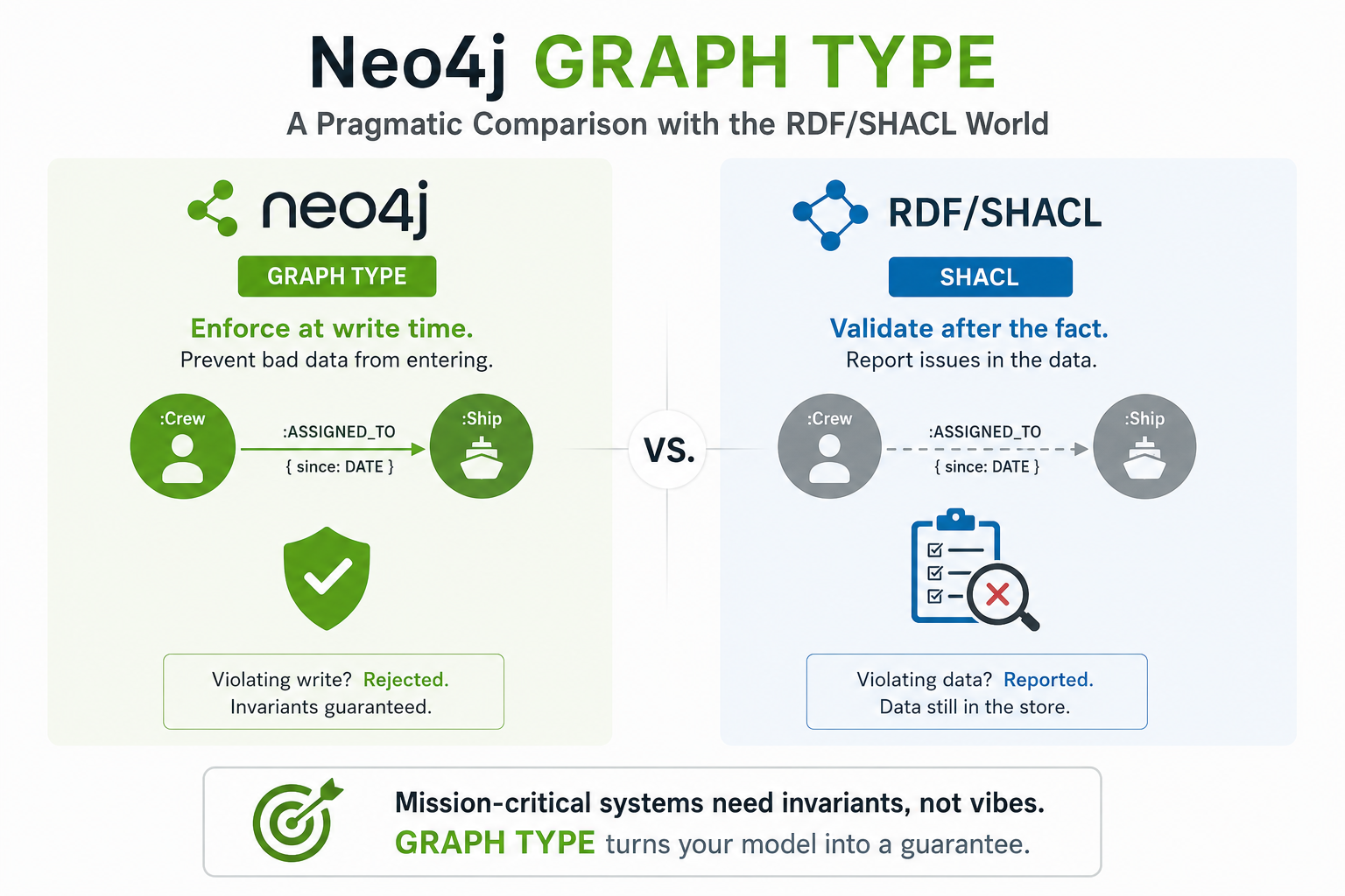 Neo4j GRAPH TYPE: A Pragmatic Comparison with the RDF/SHACL World