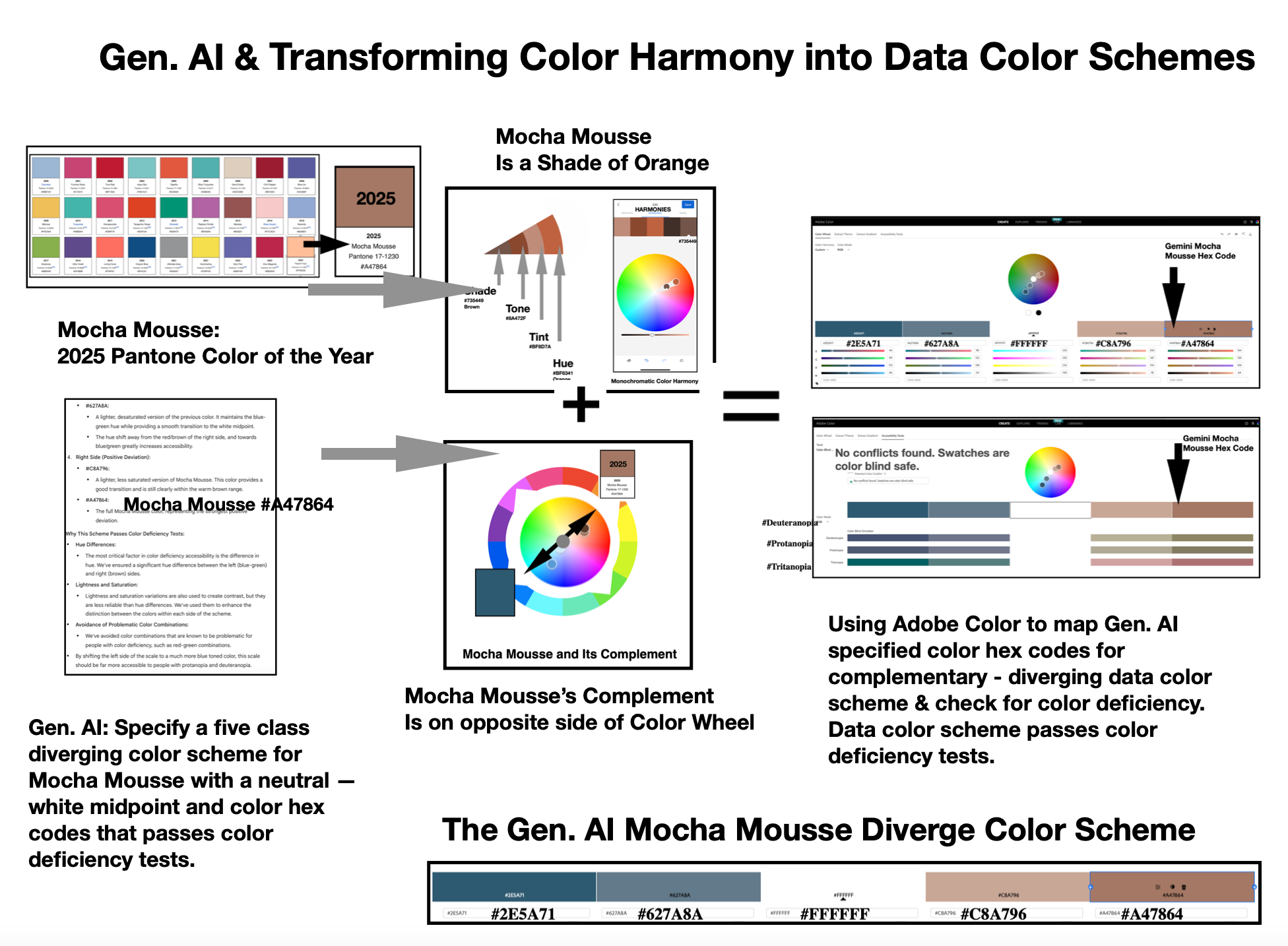 How GenAIs build diverging color schemes | by Theresa-Marie Rhyne