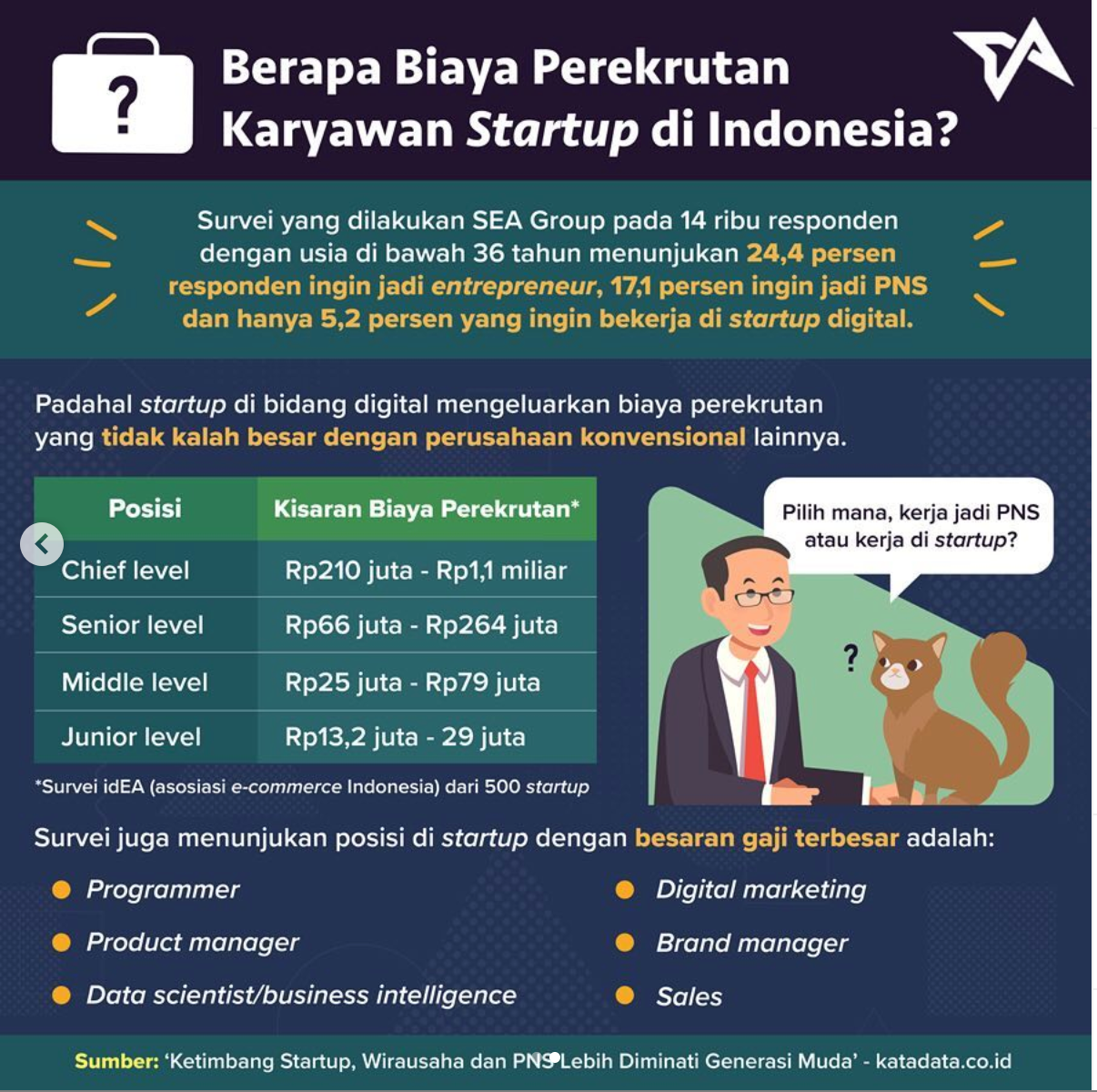 Salary in Indonesian Startup is Starting from Rp13 million to Rp1 billion?  | by Puja Altiar | Medium