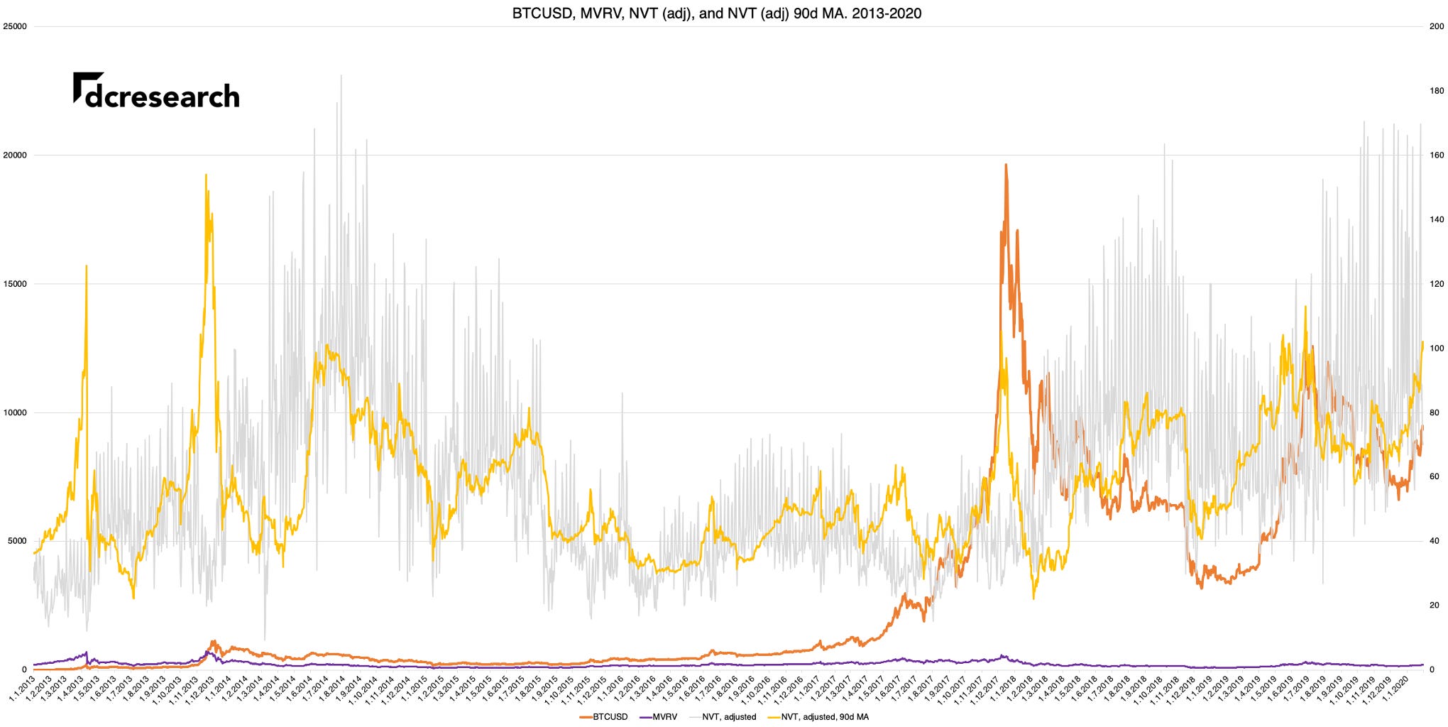 MVRV and NVT as Key Bitcoin Indicators | by 21metrics | dcresearch | Medium