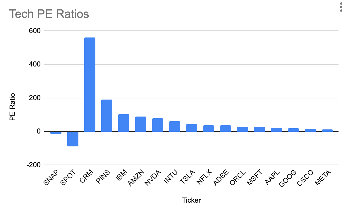 Looking at PE ratios for future Layoffs | by Cy K | Medium