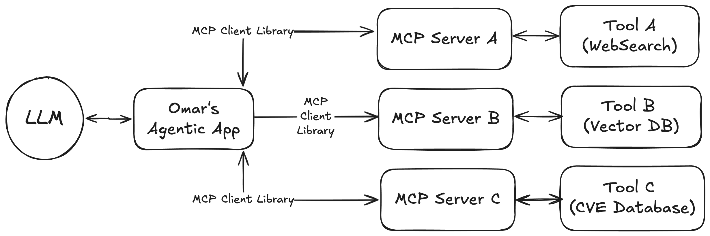 Comparing MCP, A2A, and AGNTCY in the AI Agent Ecosystem | by Omar