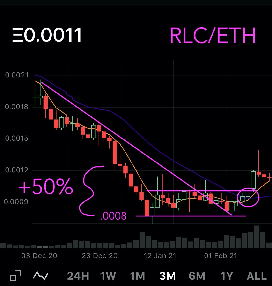 RLC / ETH Flat Base. So my LINK / BTC trade went +100% in… | by Ideabuds |  Medium