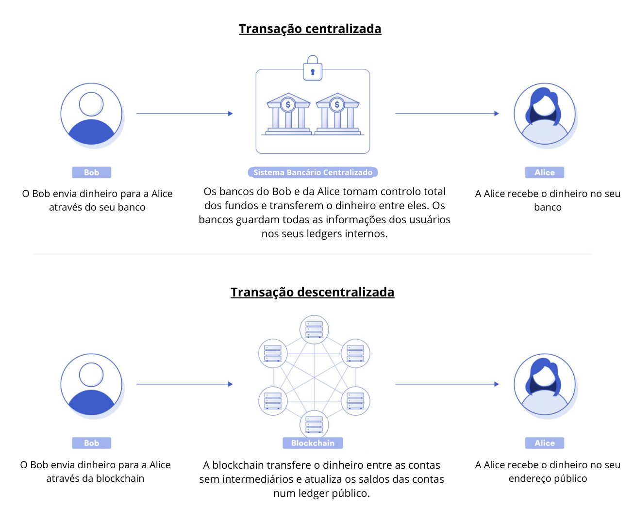 O que é a tecnologia Blockchain?. Traduzido em: 16 de Janeiro 2023 | by  Luís Pedro Pinto | Chainlink Community | Medium