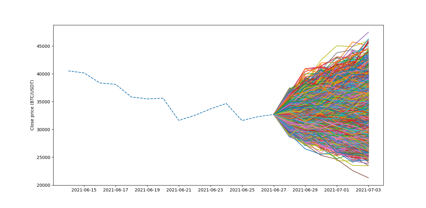 Bitcoin price forecasting with Monte Carlo simulations | by Leonardo |  Medium