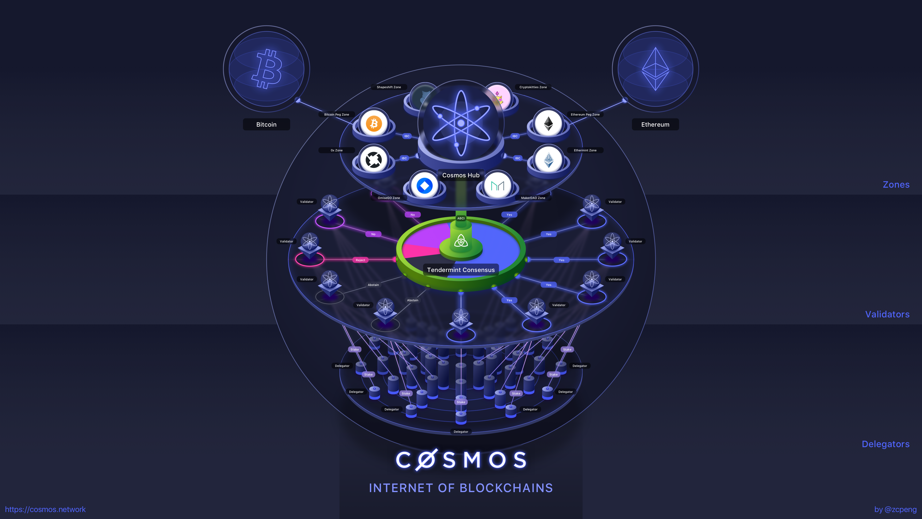Cosmos (ATOM) — Will the Internet of Blockchains Have Its Broadband Moment?  | by Alpha Trades | The Capital | Medium