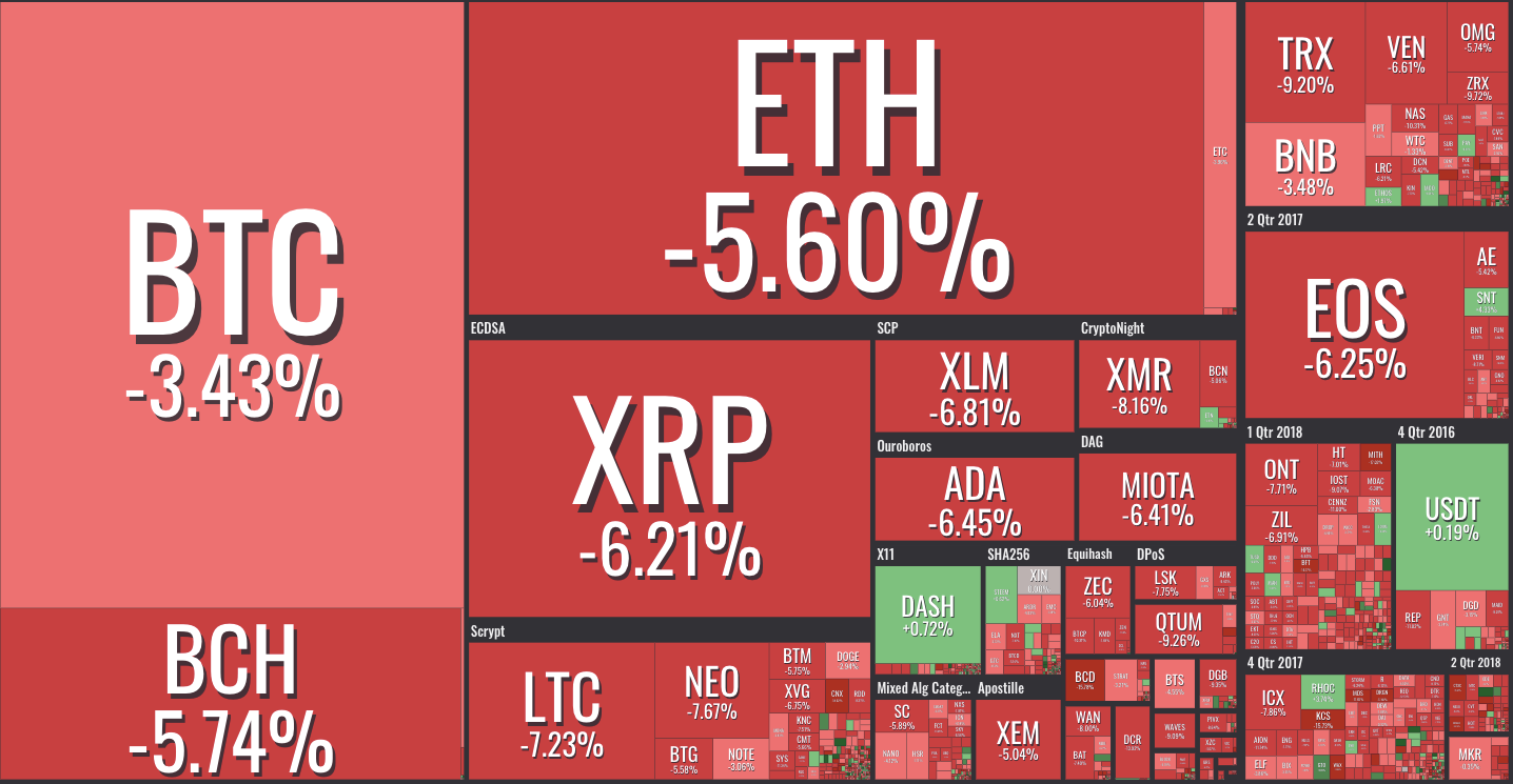 Crypto Bloodbath: Why Has the Market Fallen 3 Times, and What Comes Next? |  by Crypterium | HackerNoon.com | Medium