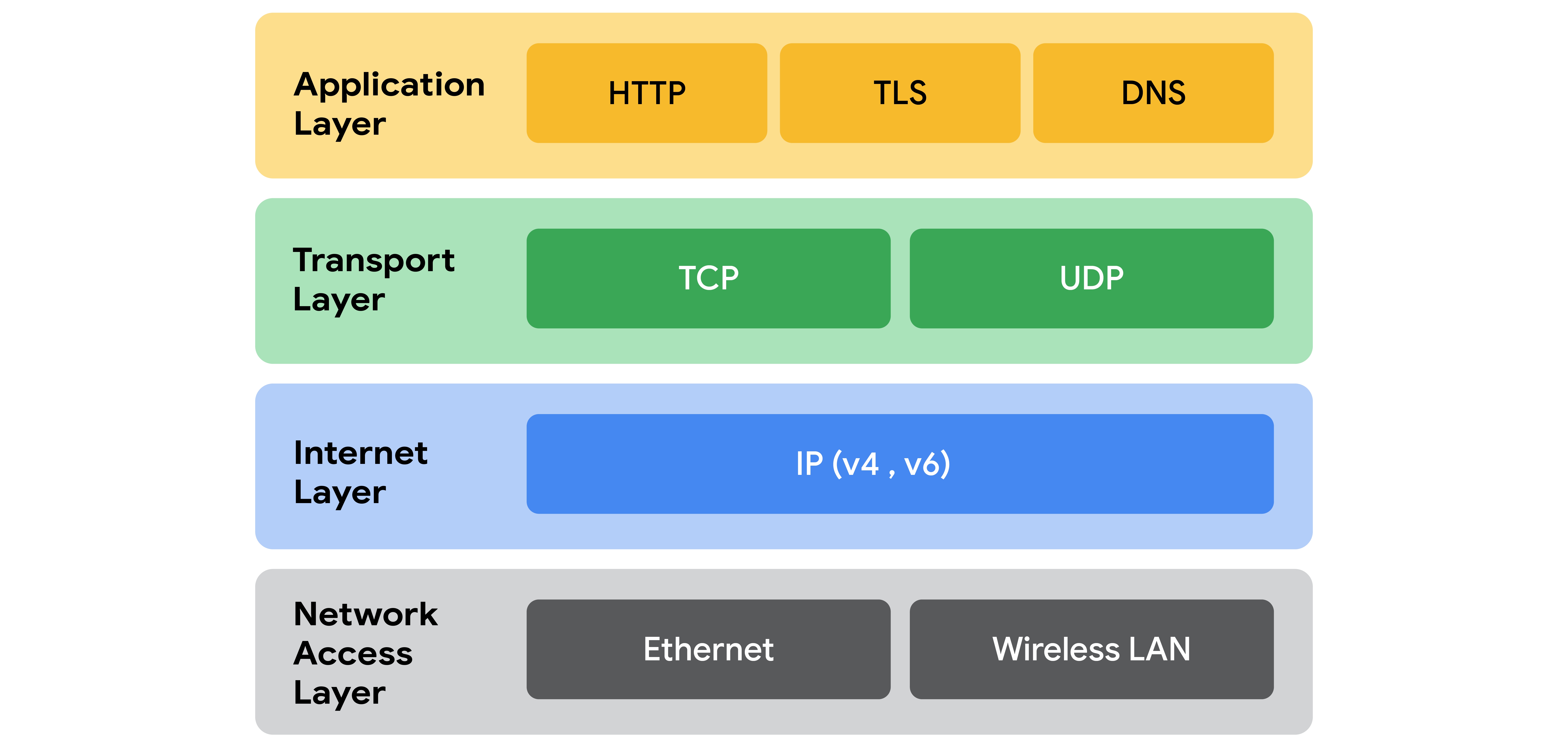 What is TCP/IP Model. The TCP/IP model serves as a framework… | by