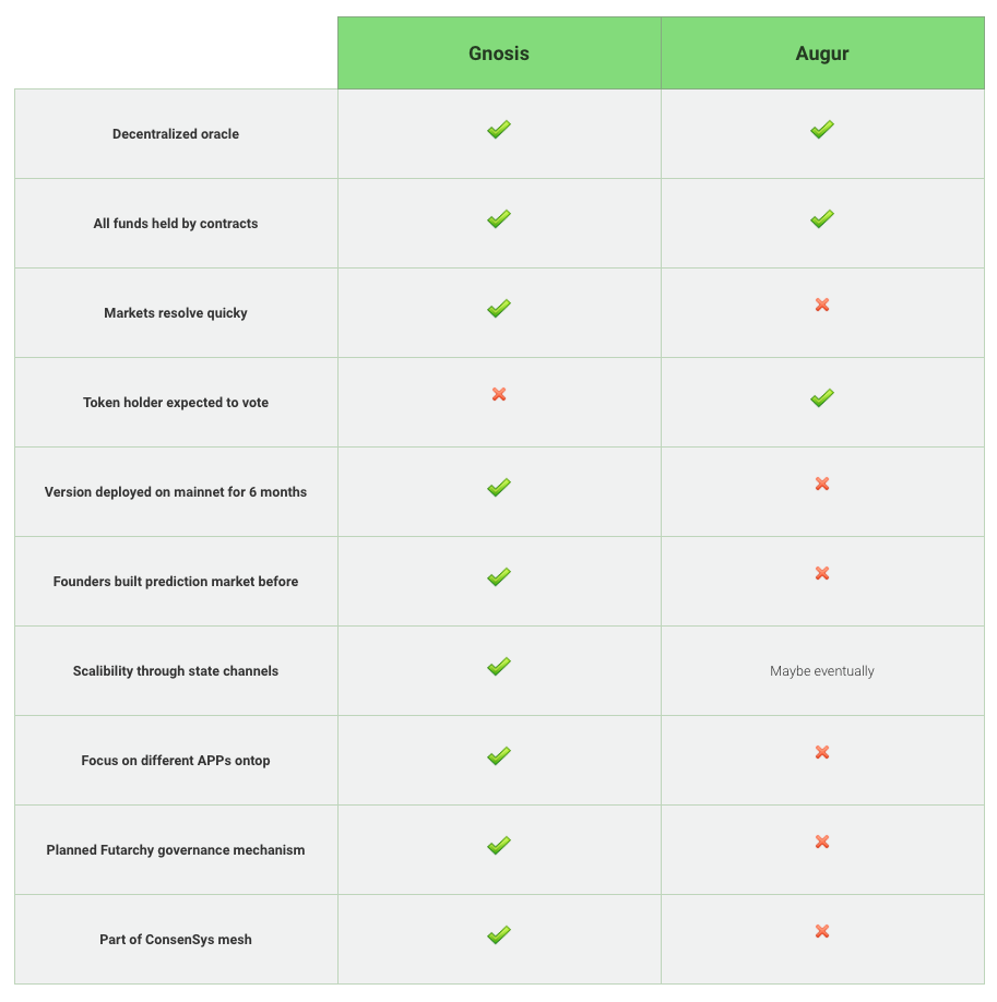 The difference between Gnosis and Augur | by Martin Köppelmann | GnosisDAO  | Medium