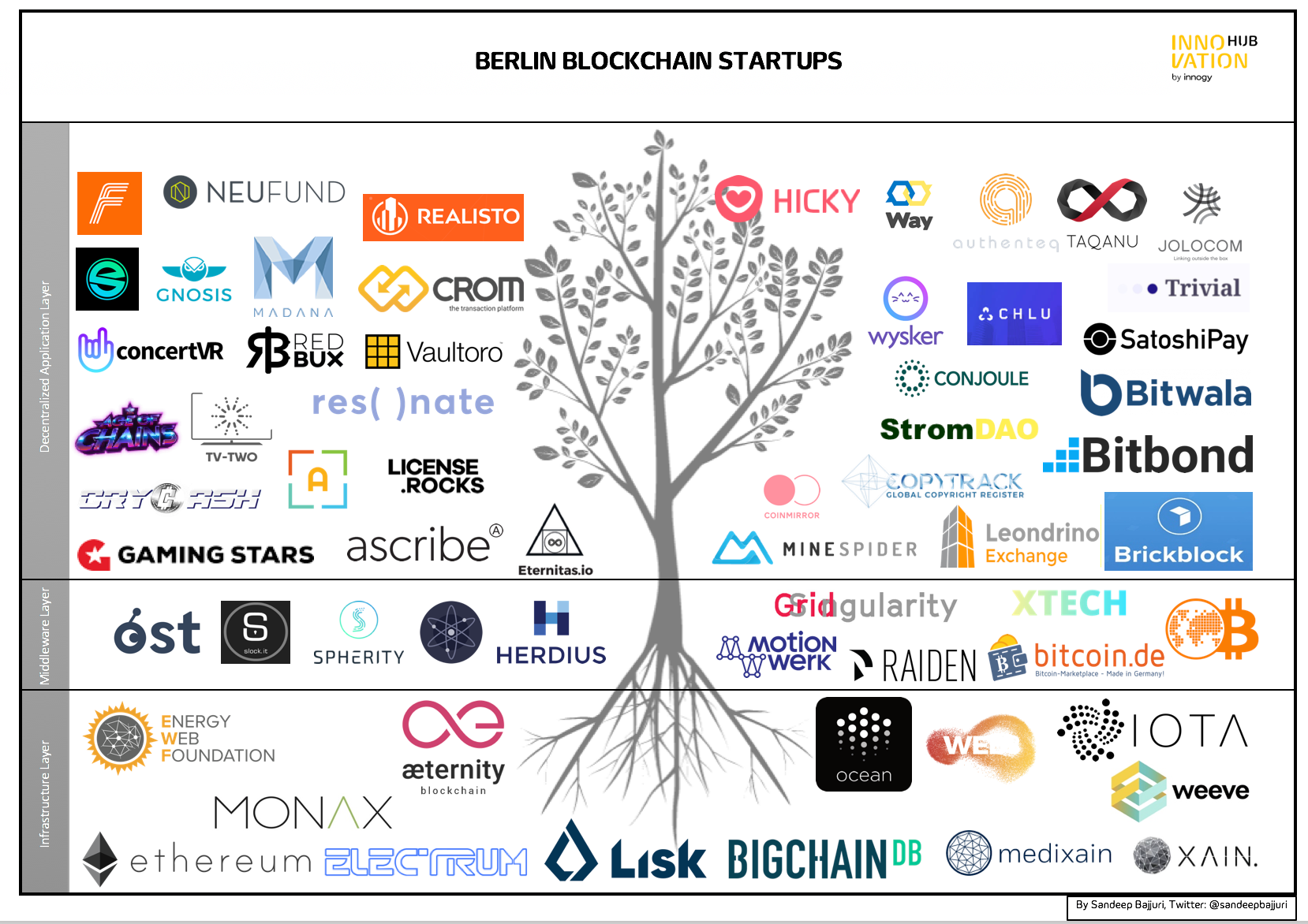 Berlin Blockchain Guide. An intro into the thriving Berlin… | by Sandeep  Bajjuri | Future Energy Ventures | Medium