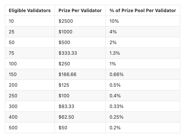 Example of prize sizes by the end of the eligibility period.