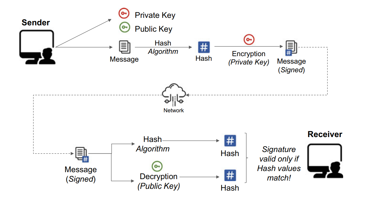 Lamport Signature: with Hash-based Signature Schemes Problem set | by  0xNazu.sol | Block Magnates