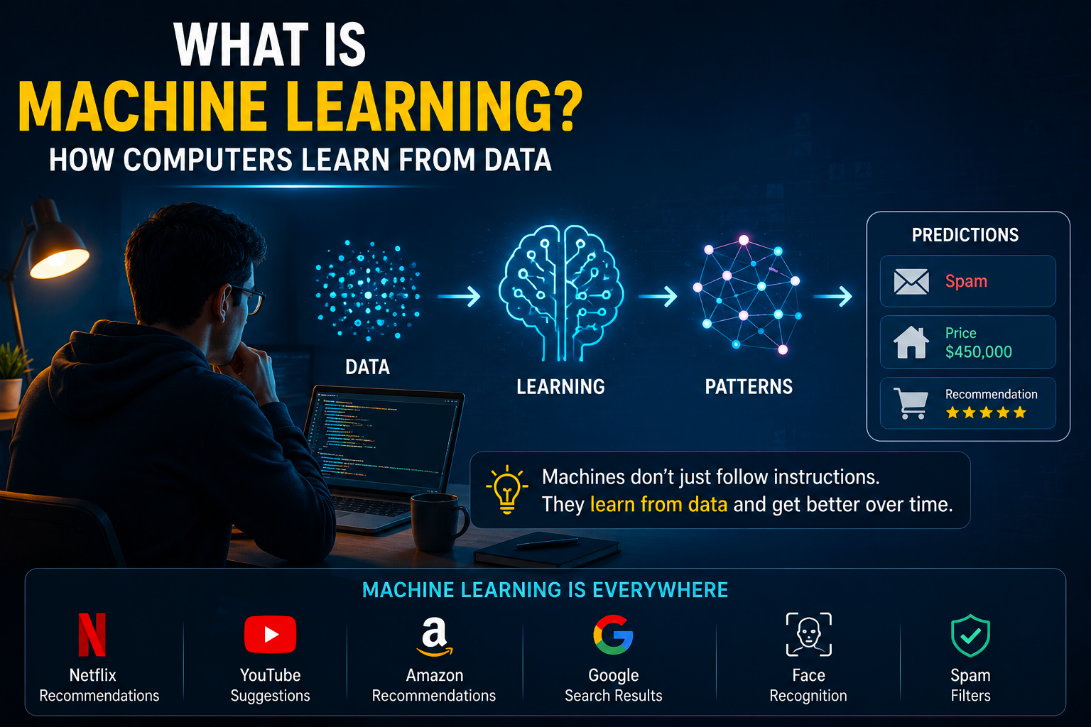 What Is Machine Learning? How Computers Learn From Data | by