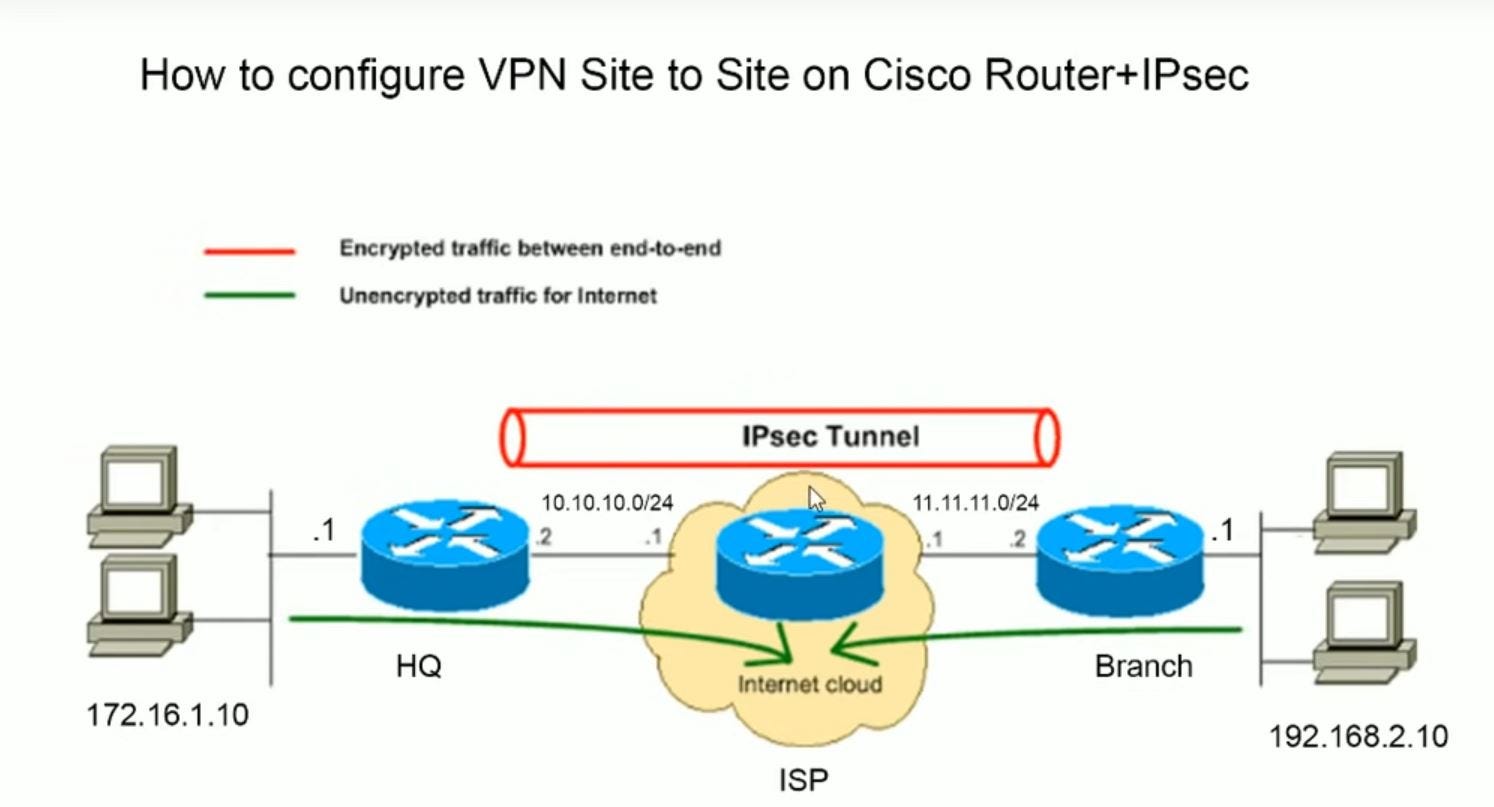 How to configure VPN site to site IP-sec Tunneling on Cisco Router. | by  Iamdlya | Medium