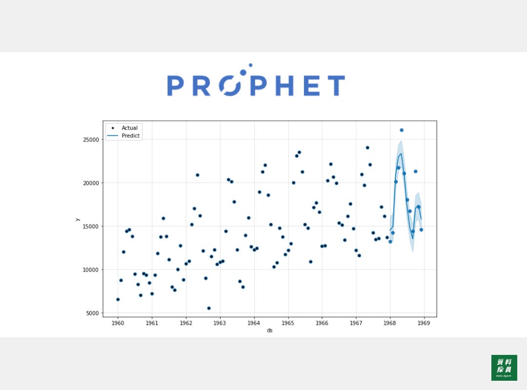時間序列預測】使用Facebook Prophet 開源套件構建單變量時間序列預測模型| 資料探員Data Agent | 資料探員Data Agent