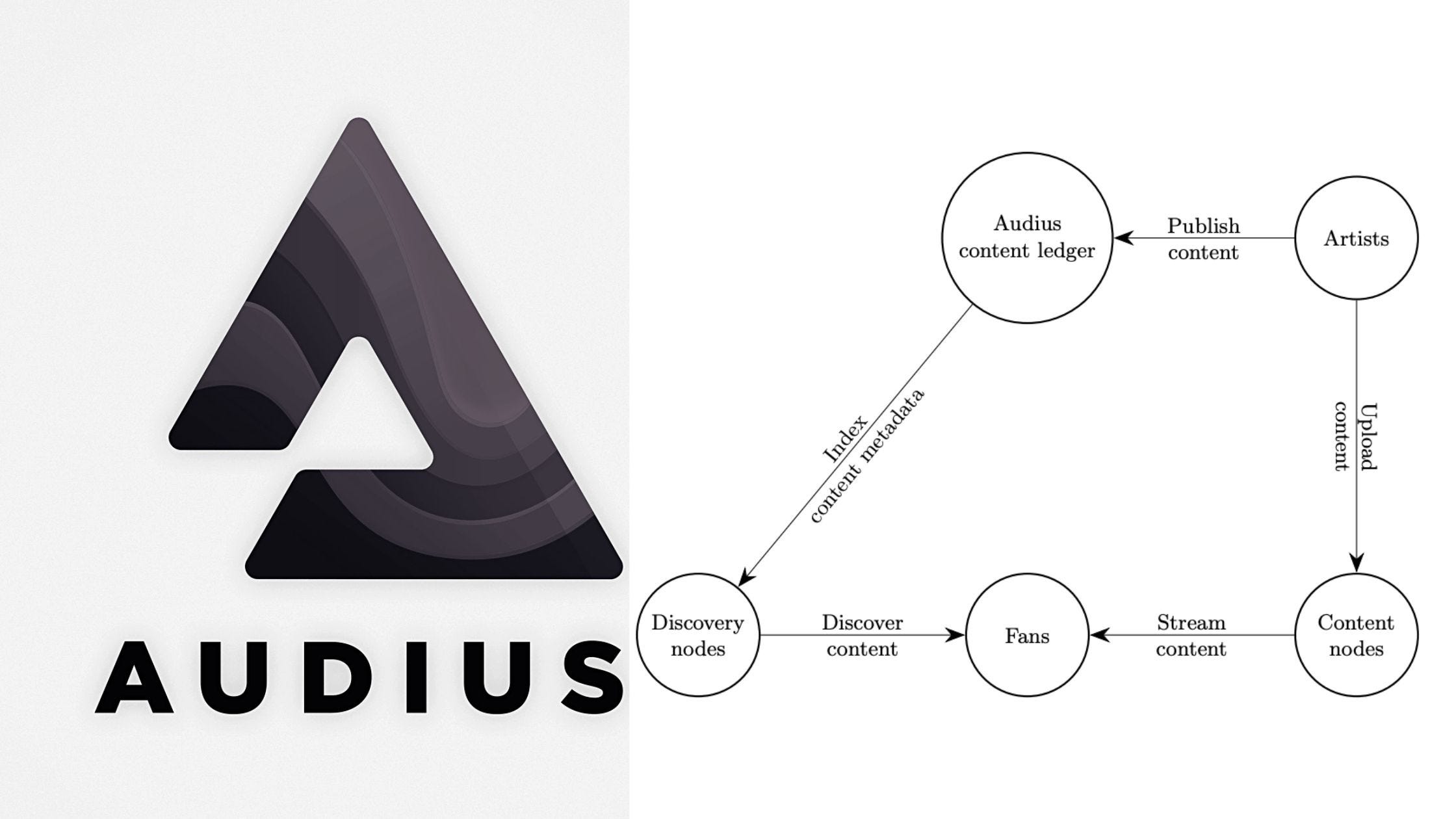 What Is Audius & AUDIO token? How It Is Decentralizing Music Industry? | by  @pramodchandrayan | CryptoWise | Medium