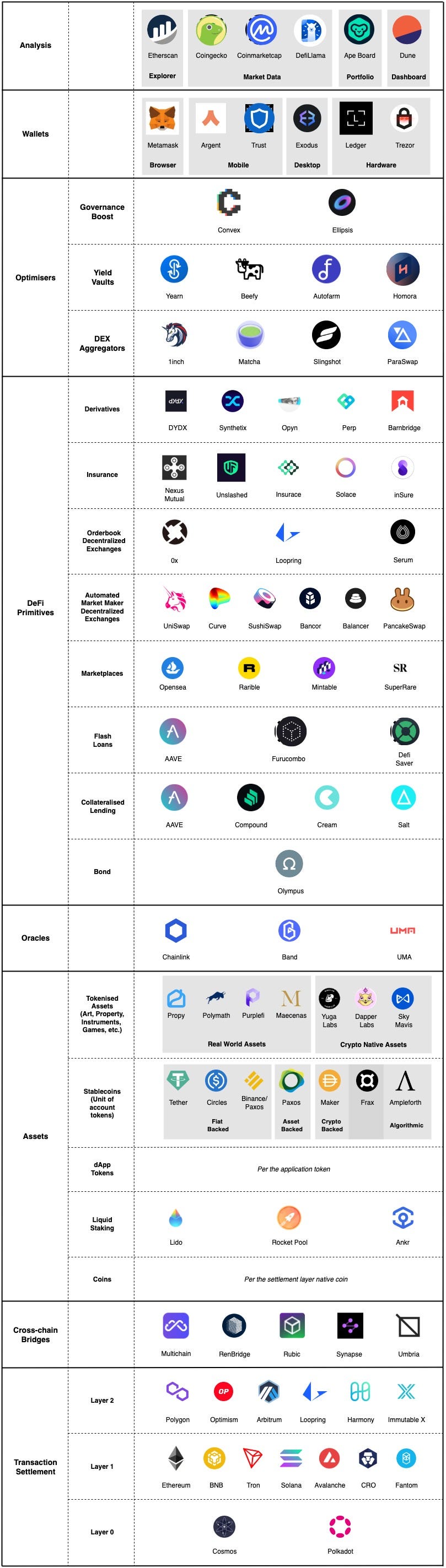 DeFi Ecosystem: Primitives and Technology Stack | by Aw Kai Shin | Medium