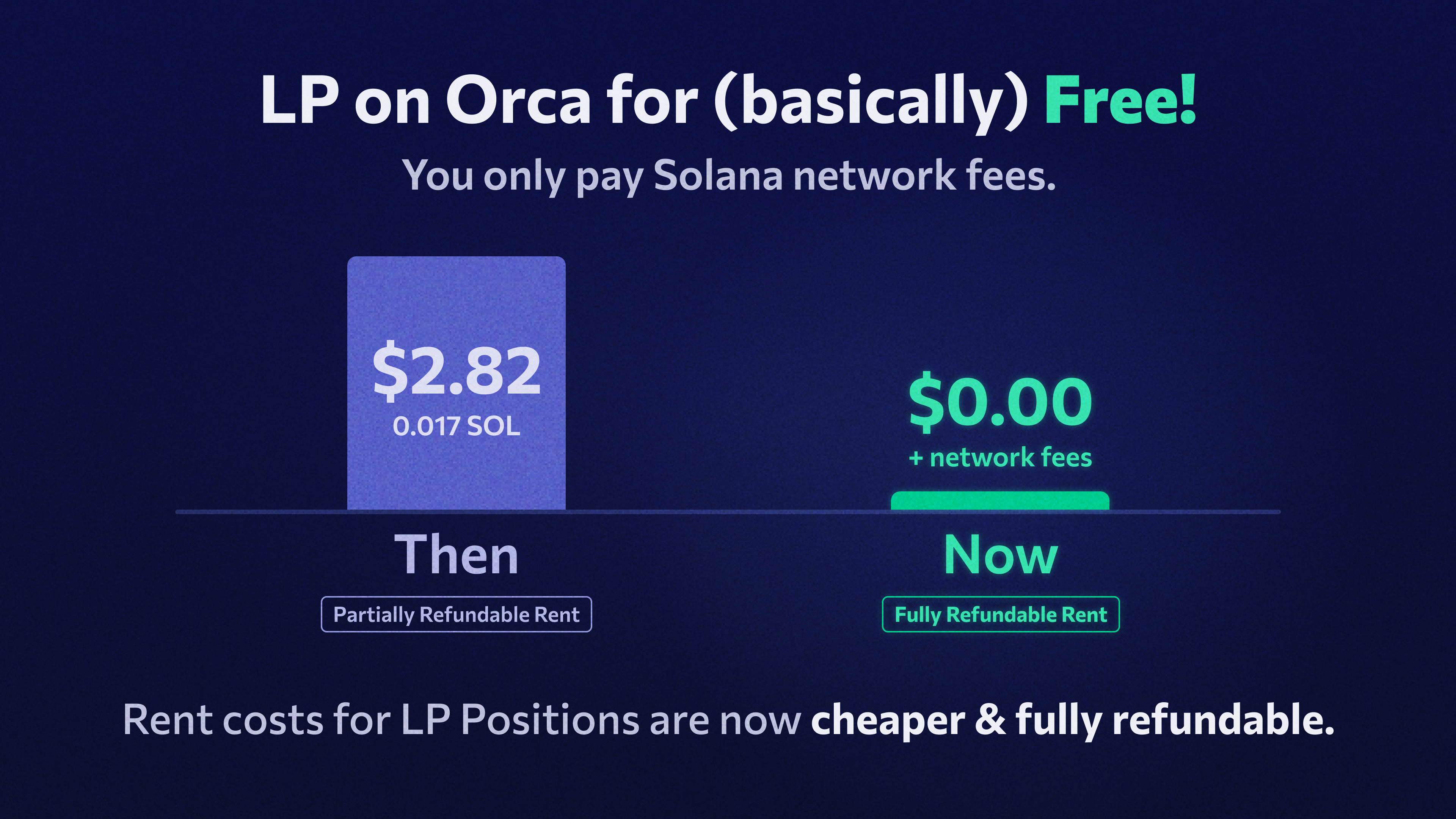 Lower Costs, Fully Refundable Fees for LP Positions | by Orca | Medium