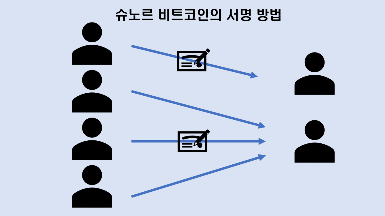 슈노르 서명 쉽게 이해하기. 오늘은 비트코인을 개선할 새로운 BIP인, 슈노르 서명에 대해서… | by coin4u | Medium