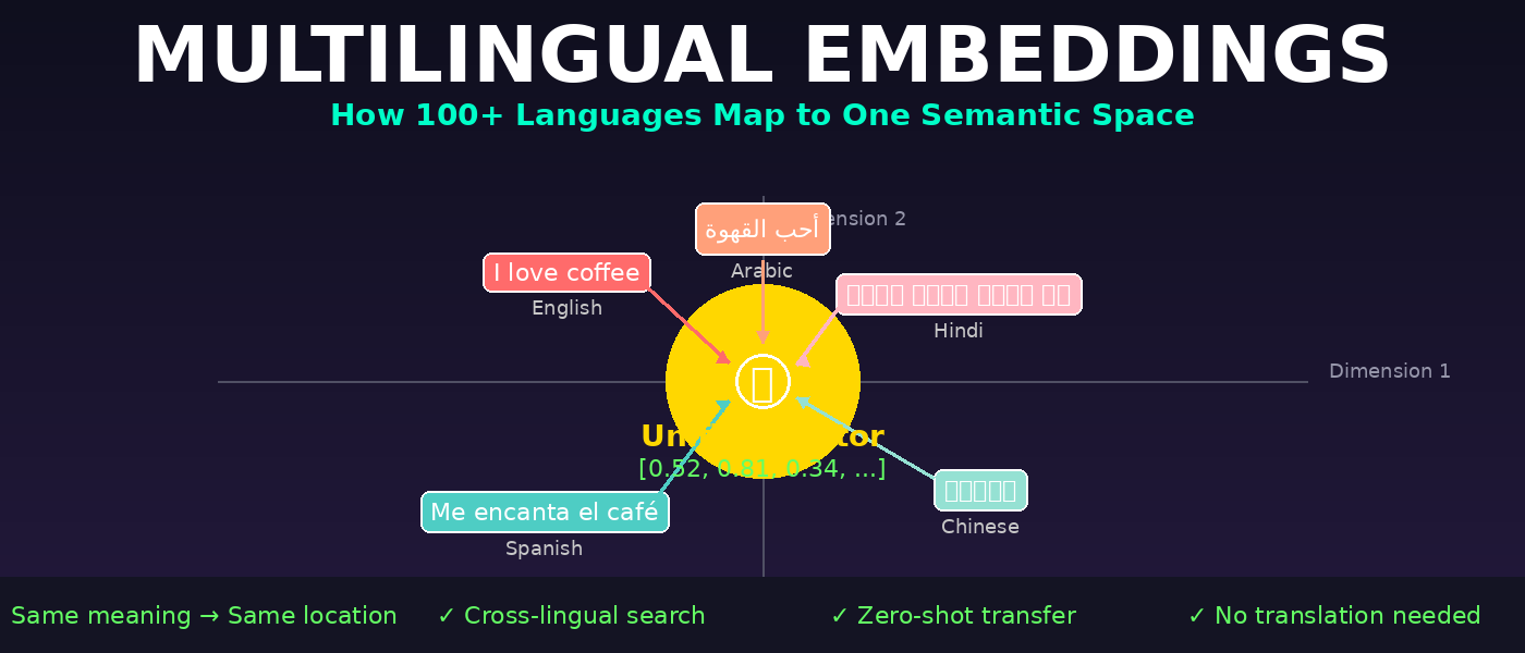 Multilingual Sentence Embeddings: Understanding the Fundamentals | by  TechEon | Jan, 2026 | Medium