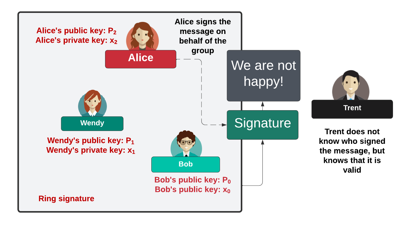 Cryptography Is Beautiful — and Powerful in Protecting Privacy | by Prof  Bill Buchanan OBE FRSE | ASecuritySite: When Bob Met Alice | Medium