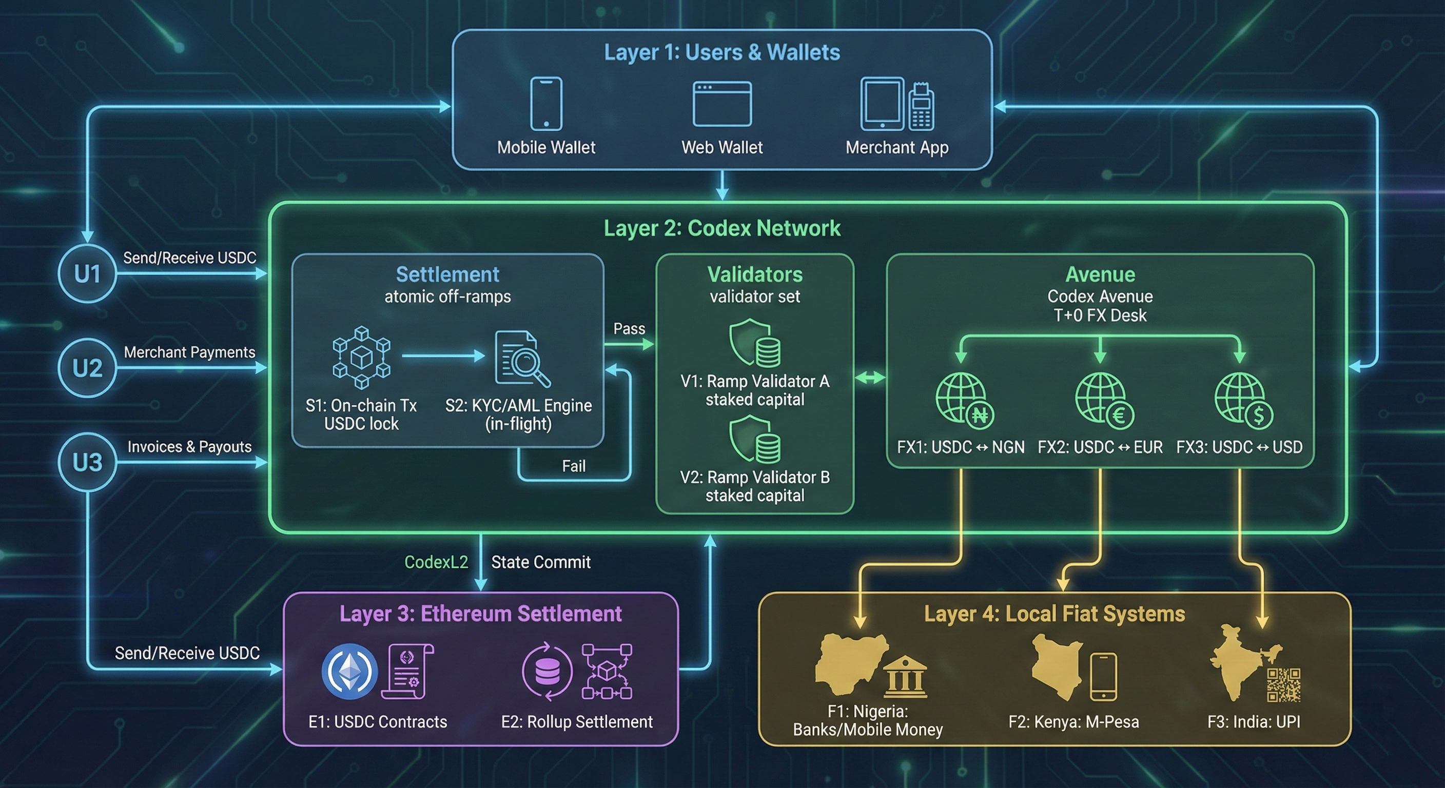 WHY STABLECOINS DIE AT THE OFF-RAMP: HOW CODEX IS BUILDING ATOMIC  SETTLEMENT FOR THE UNBANKED | by DemianUA | Dec, 2025 | Medium