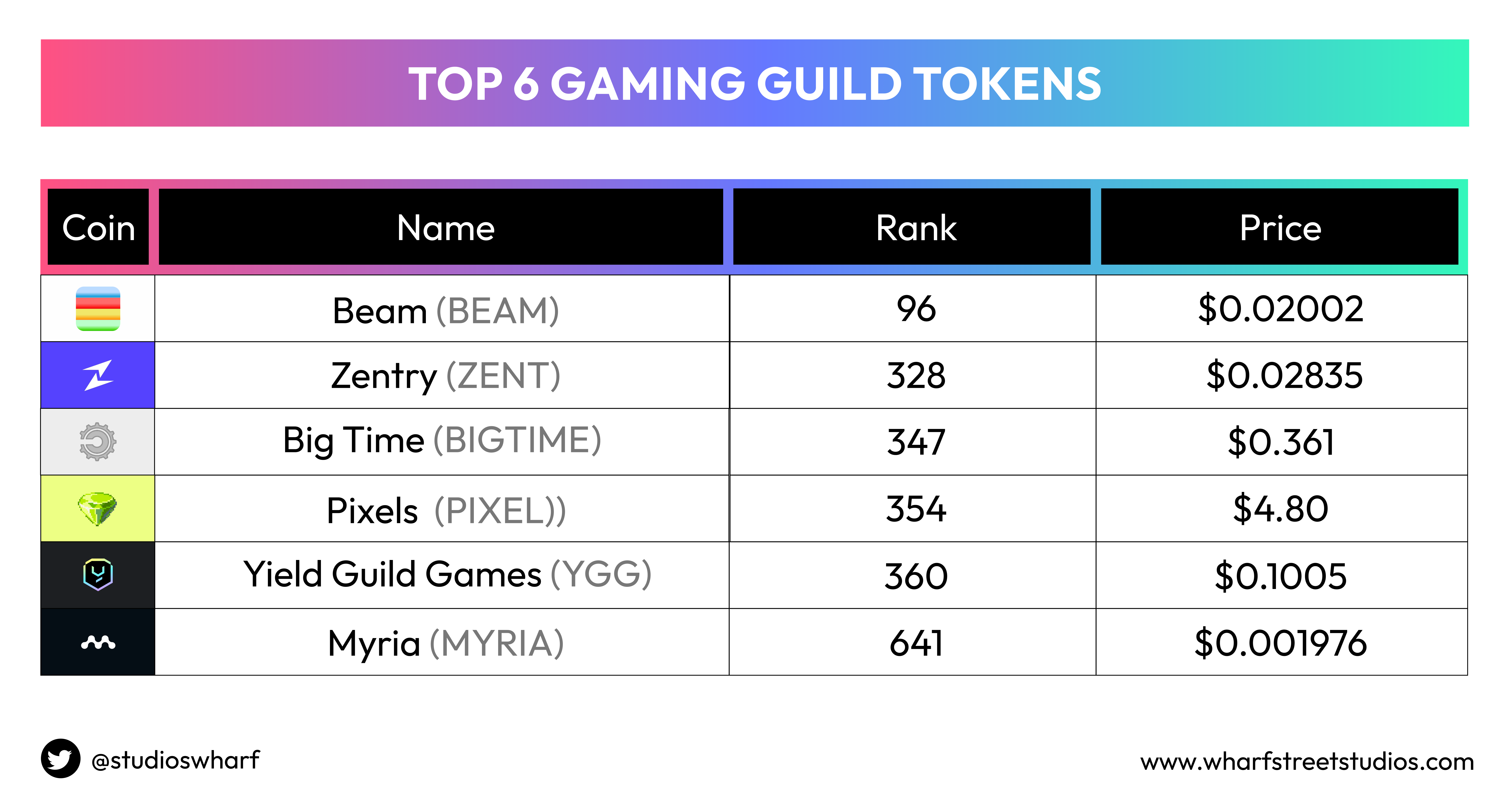 List of Top 06 Crypto Gaming Guild Tokens under 1000 Ranks to Watch on  CoinMarketCap | by Wharf Street Studios | Medium