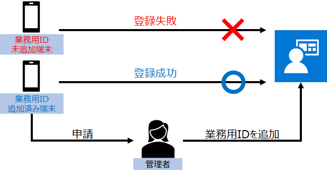 Microsoft Power Automate × Graph API で EMS 運用自動化の