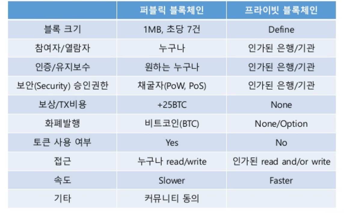 Makers Basic 4] 블록체인의 종류와 특징. 본 자료는 해시넷 블로그의 글을 조금 더 이해하기 쉽게 재… | by 장경재 |  BlockMakers Powered by DAIOS | Medium