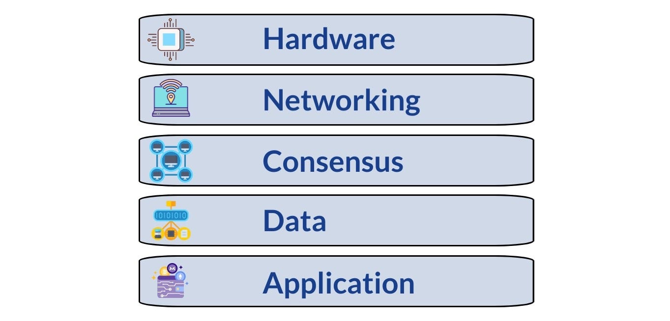 The 5 Layers of Technology in Blockchain Crypto Networks | by Andrey  Didovskiy | The Crypto Masters Guide (TCMG) | Medium
