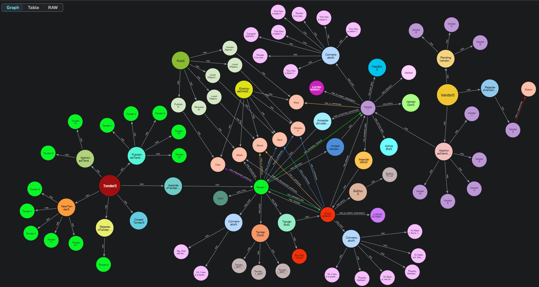 A Graph-Native Workflow Application using Neo4j/Cypher | Medium