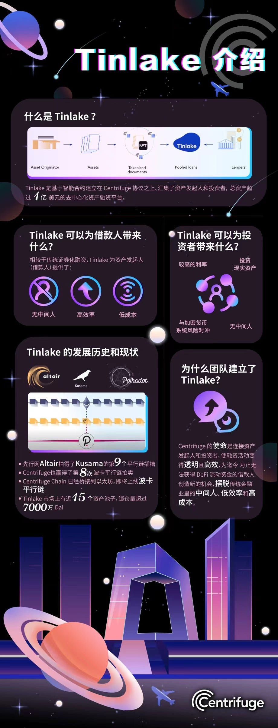 Tinlake | 链接真实世界资产，对冲加密货币高风险. 1. 什么是Tinlake | by Lesley | Centrifuge Asia |  Medium