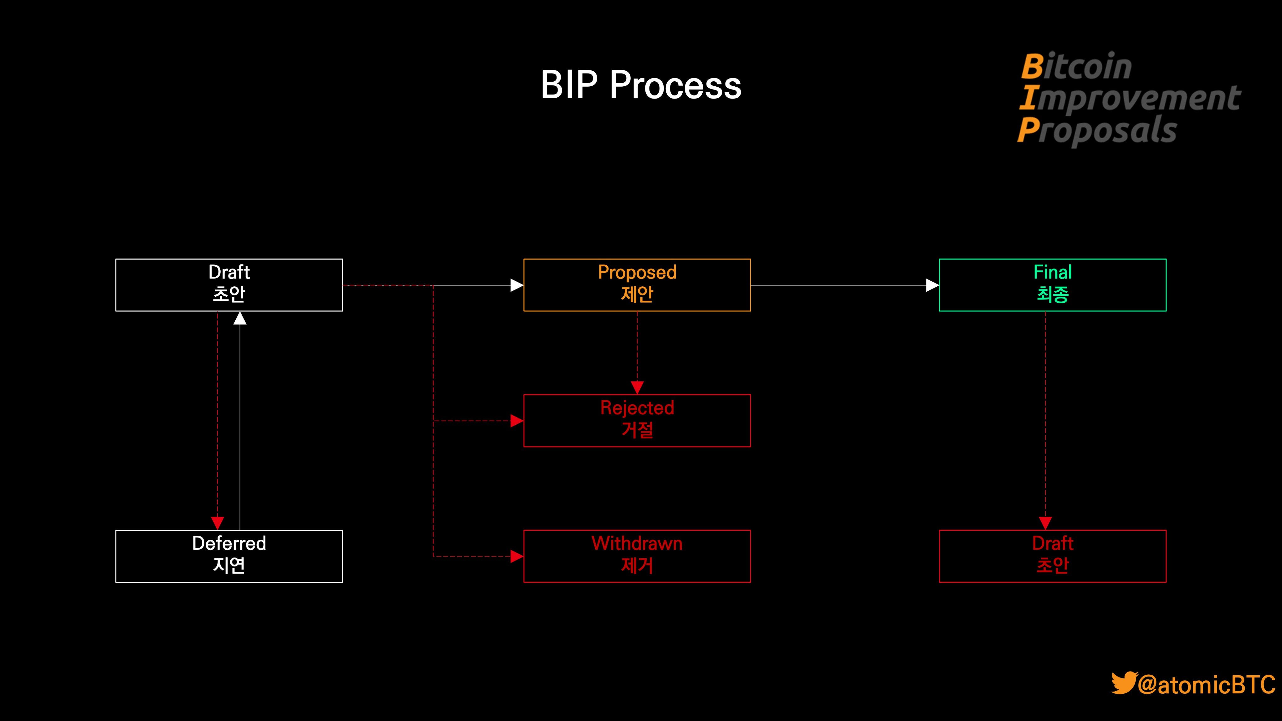BIP - atomic bitcoin - Medium