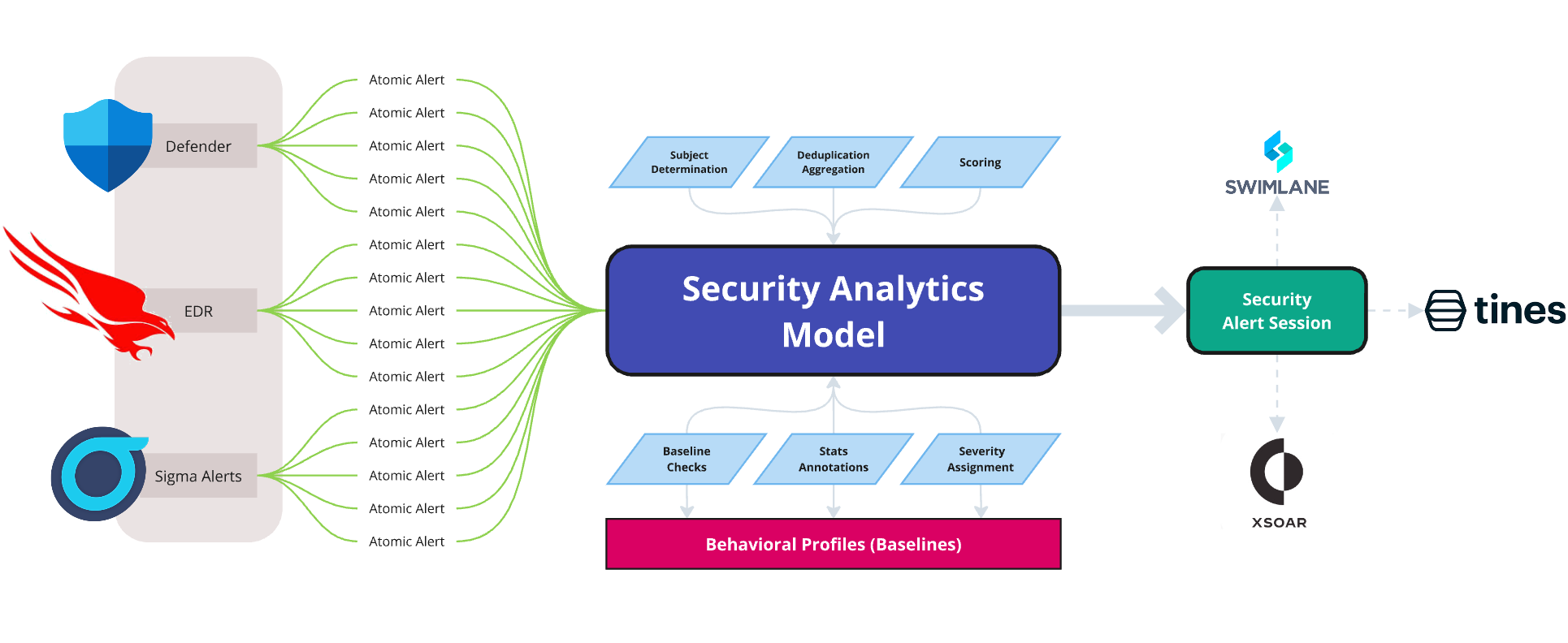 Is Security Analytics the key to High-Fidelity, Context-Rich