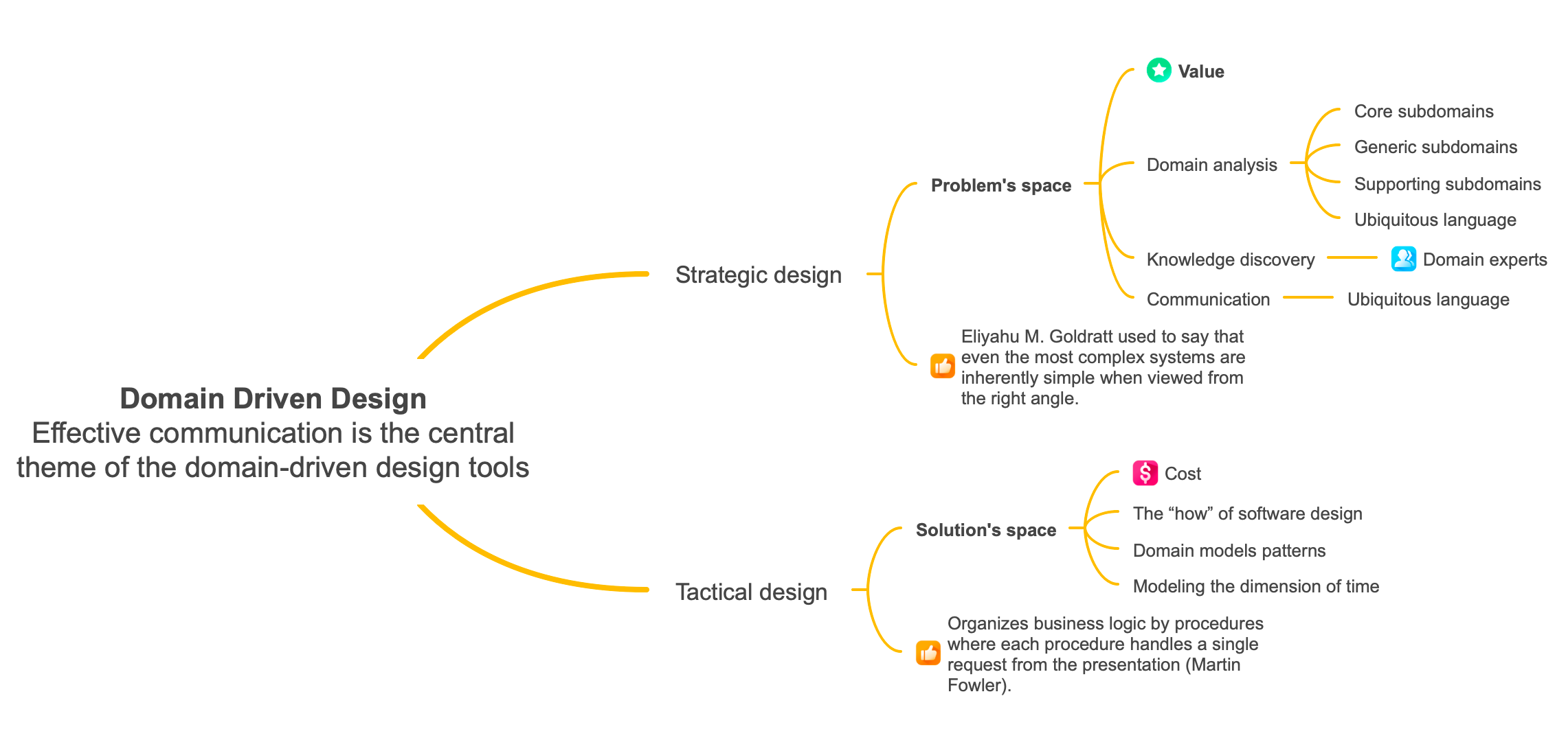 Distinguishing Problem and Solution: The Domain-Driven