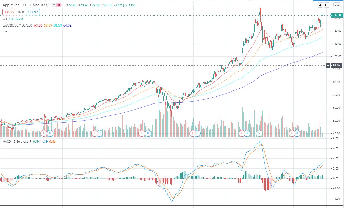 Understanding MACD. Because there is no way to predict the… | by Yutong Xie  | Analytics Vidhya | Medium