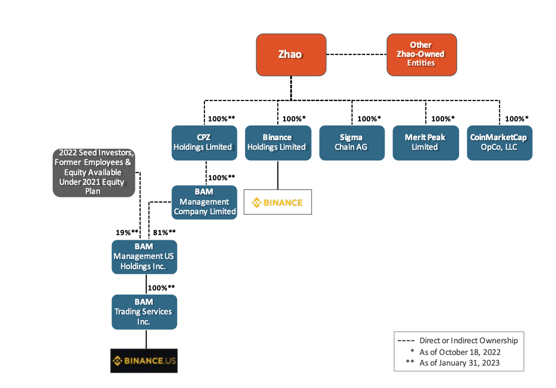 SEC 바이낸스 코인베이스 제소, 그 이후 (KR). “All we have to show is that one of… | by  Presto | Presto | Medium
