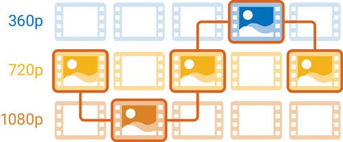 Adaptive bitrate streaming HLS VOD service in NodeJS | by Gaurav |  theserverfault | Medium