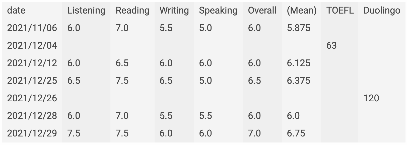 りんご様専用【IELTS対策セット】Academic【OA 7.5達成