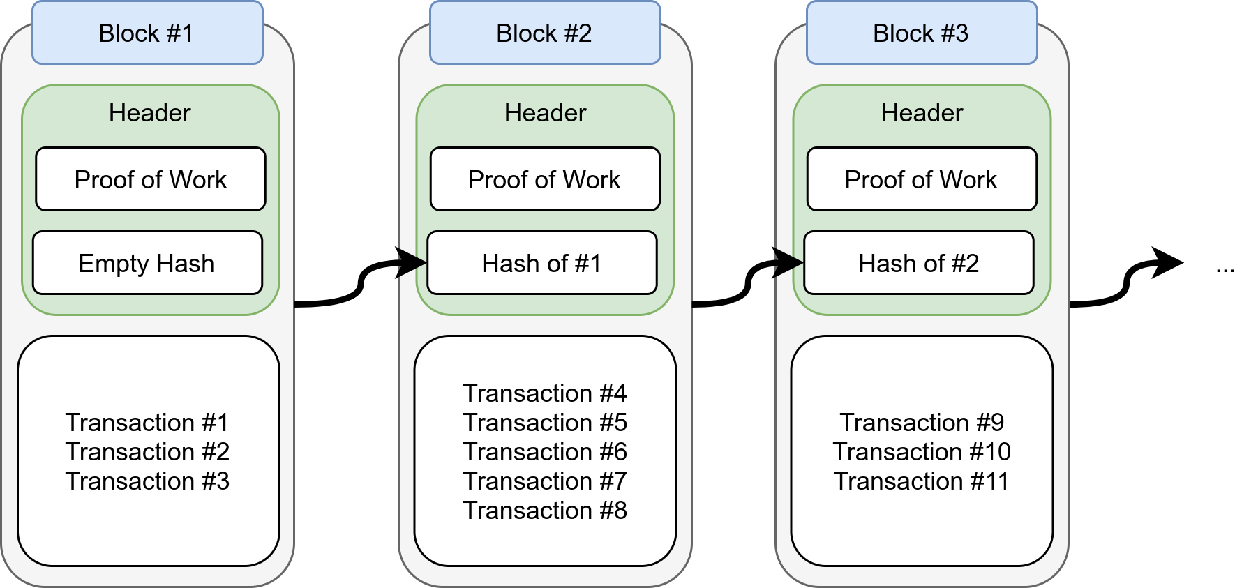 The Blockchain. An Introduction to Blockchain, Bitcoin… | by Martin Thoma |  Coinmonks | Medium