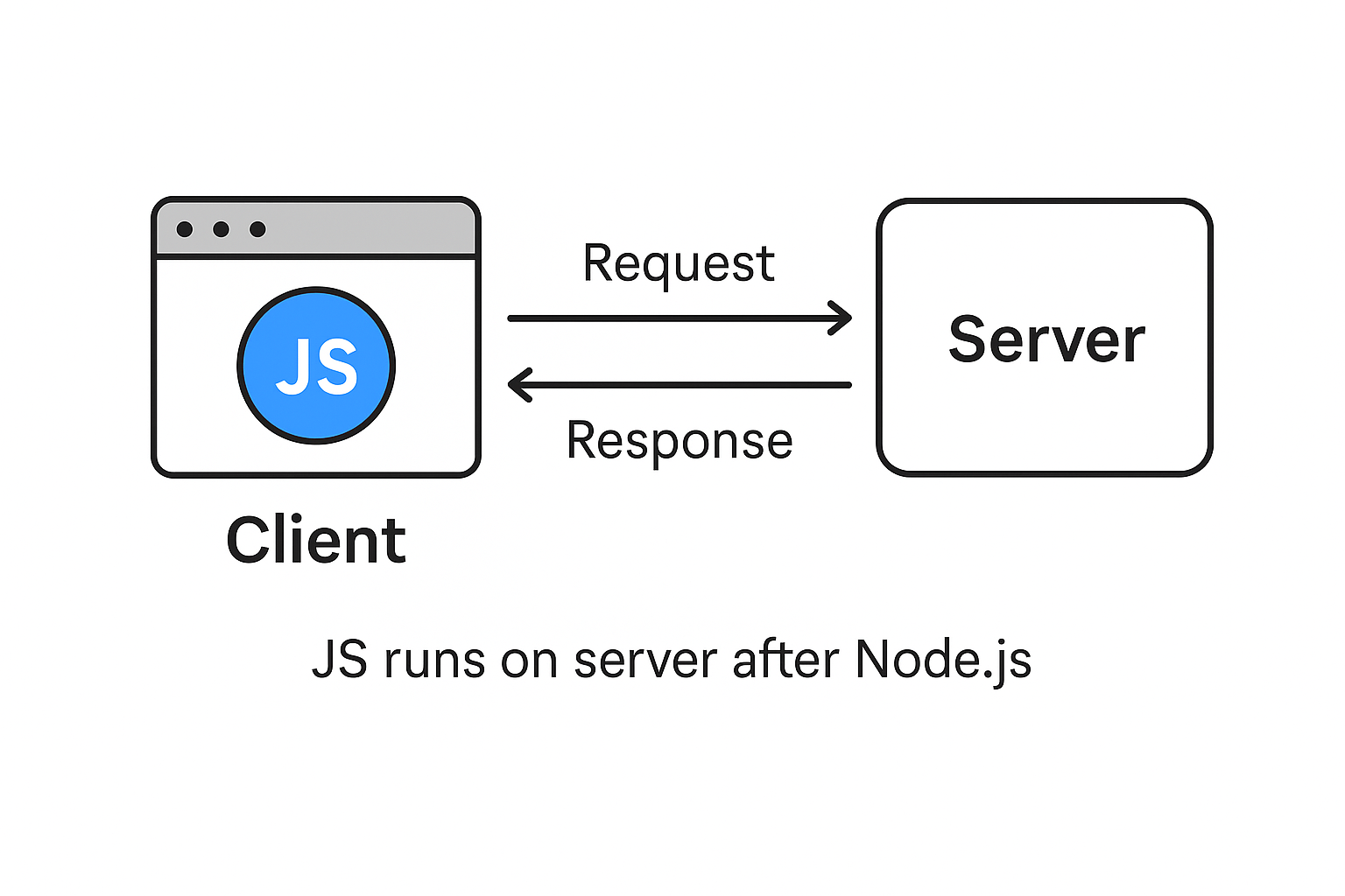 Introduction to Node.js — JavaScript Outside the Browser | by