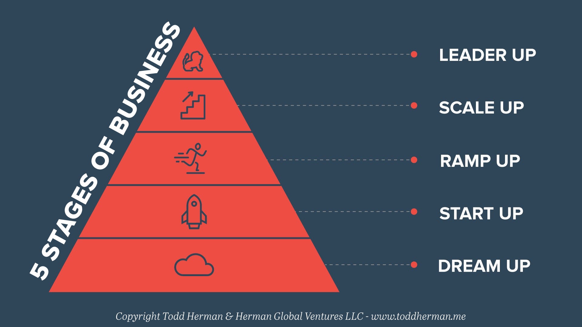 The 5 Stages of Business: Are You Working On The Right Things, Right Now |  by Todd Herman | Medium, image size:1920x1080